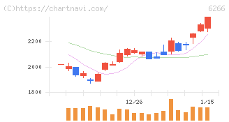 タツモ(6266)の日足チャート