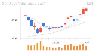 ナブテスコ(6268)の日足チャート