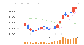 三井海洋開発(6269)の日足チャート