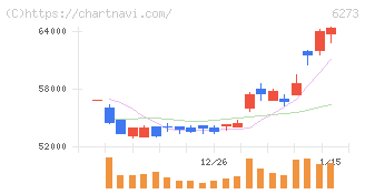 ＳＭＣ(6273)の日足チャート
