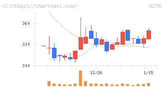 シリウスビジョン(6276)の日足チャート
