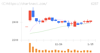 サトー(6287)の日足チャート