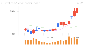 コマツ(6301)の日足チャート