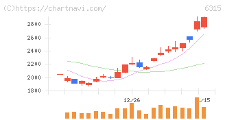 ＴＯＷＡ(6315)の日足チャート