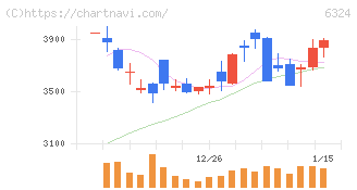 ハーモニック・ドライブ・システムズ(6324)の日足チャート