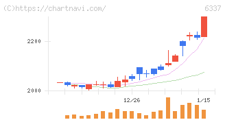テセック(6337)の日足チャート