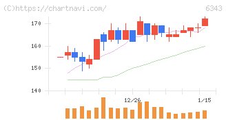 フリージア・マクロス(6343)の日足チャート