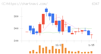 プラコー(6347)の日足チャート
