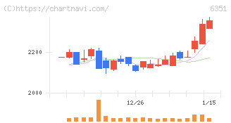 鶴見製作所(6351)の日足チャート