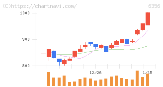日本ギア工業(6356)の日足チャート