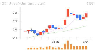 千代田化工建設(6366)の日足チャート