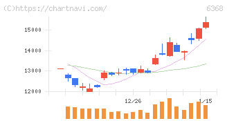 オルガノ(6368)の日足チャート