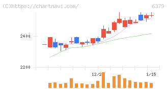 レイズネクスト(6379)の日足チャート
