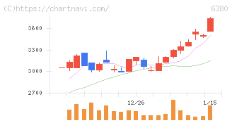 オリエンタルチエン工業(6380)の日足チャート