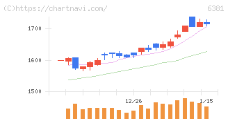 アネスト岩田(6381)の日足チャート
