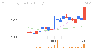 水道機工(6403)の日足チャート