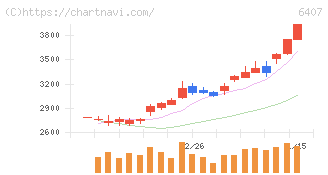 ＣＫＤ(6407)の日足チャート
