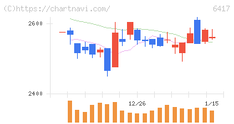 ＳＡＮＫＹＯ(6417)の日足チャート