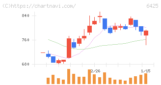 ユニバーサルエンターテインメント(6425)の日足チャート