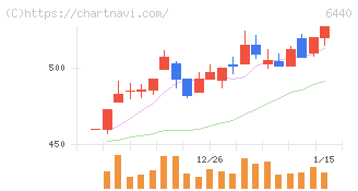 ＪＵＫＩ(6440)の日足チャート