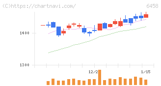 新晃工業(6458)の日足チャート