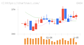 ツバキ・ナカシマ(6464)の日足チャート