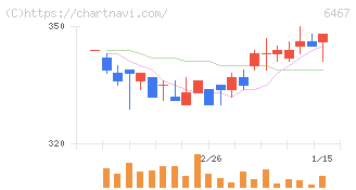 ニチダイ(6467)の日足チャート