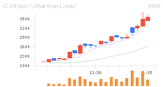 放電精密加工研究所(6469)の日足チャート