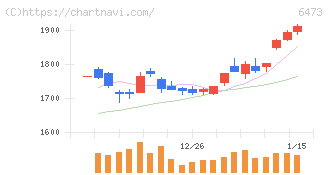ジェイテクト(6473)の日足チャート