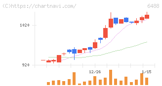ヨシタケ(6488)の日足チャート