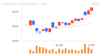前澤工業(6489)の日足チャート
