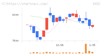 岡野バルブ製造(6492)の日足チャート