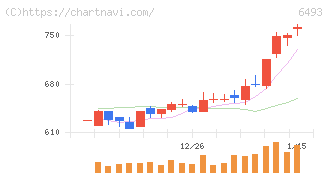 ＮＩＴＴＡＮ(6493)の日足チャート