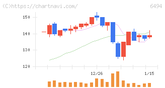 ＮＦＫホールディングス(6494)の日足チャート