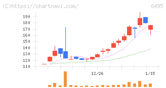 宮入バルブ製作所(6495)の日足チャート