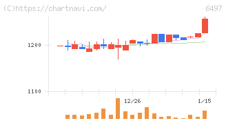 ハマイ(6497)の日足チャート