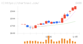 キッツ(6498)の日足チャート