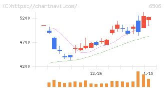安川電機(6506)の日足チャート