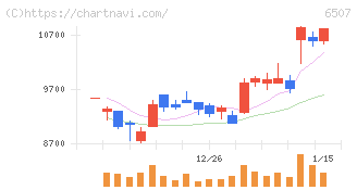 シンフォニアテクノロジー(6507)の日足チャート