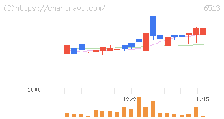 オリジン(6513)の日足チャート