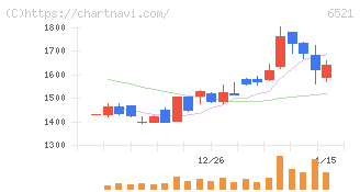 オキサイド(6521)の日足チャート
