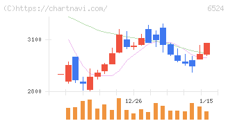 湖北工業(6524)の日足チャート