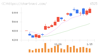 ＫＯＫＵＳＡＩ　ＥＬＥＣＴＲＩＣ(6525)の日足チャート