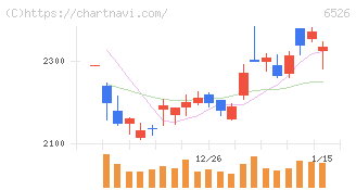 ソシオネクスト(6526)の日足チャート