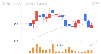 ディスラプターズ(6538)の日足チャート