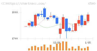 船場(6540)の日足チャート