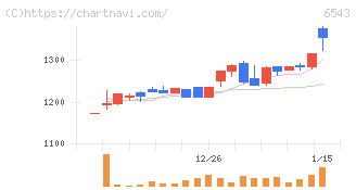 日宣(6543)の日足チャート