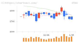 ジャパンエレベーターサービスホールディングス(6544)の日足チャート