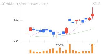 インターネットインフィニティー(6545)の日足チャート