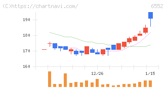 ＧａｍｅＷｉｔｈ(6552)の日足チャート